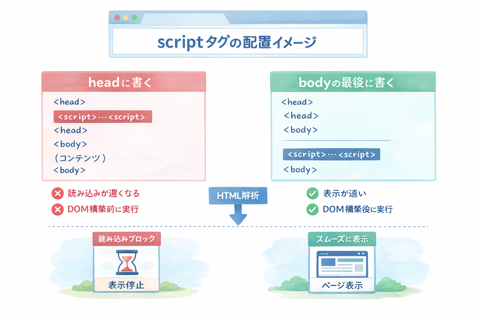 scriptタグの配置場所の図解（headとbodyの違い）