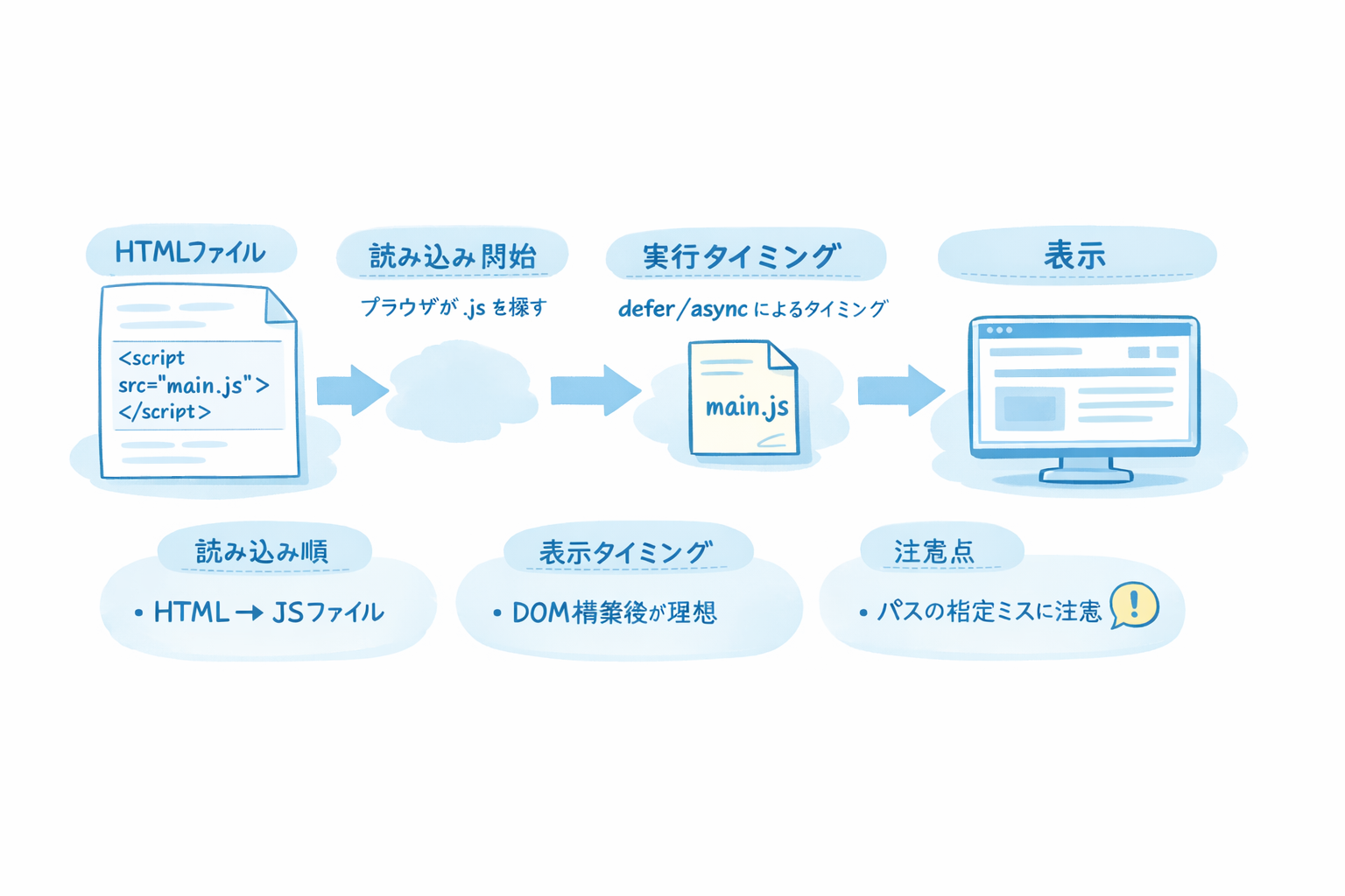 JavaScript外部ファイル読み込みの流れ図