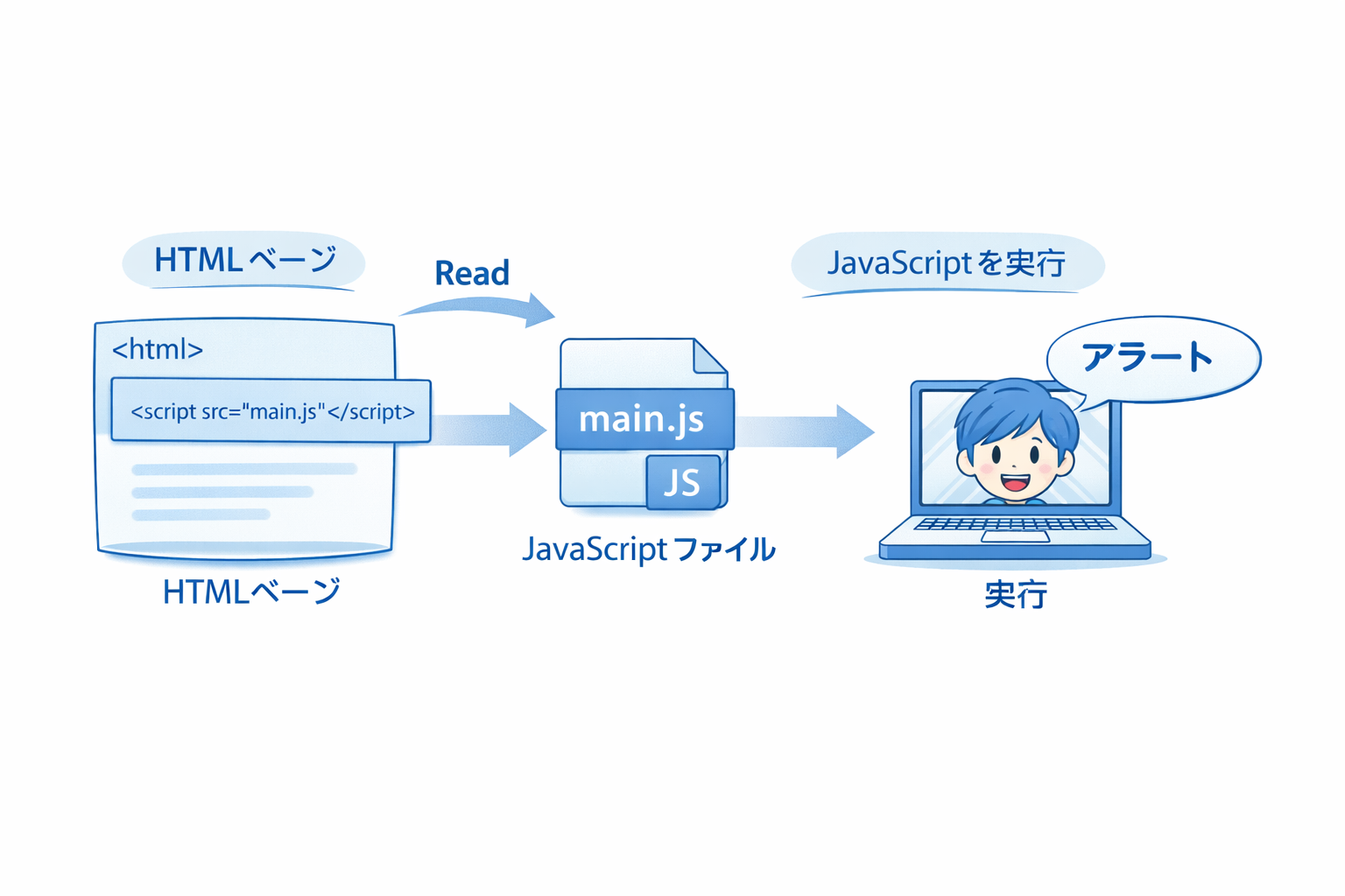 JavaScript外部ファイル読み込みの流れ図