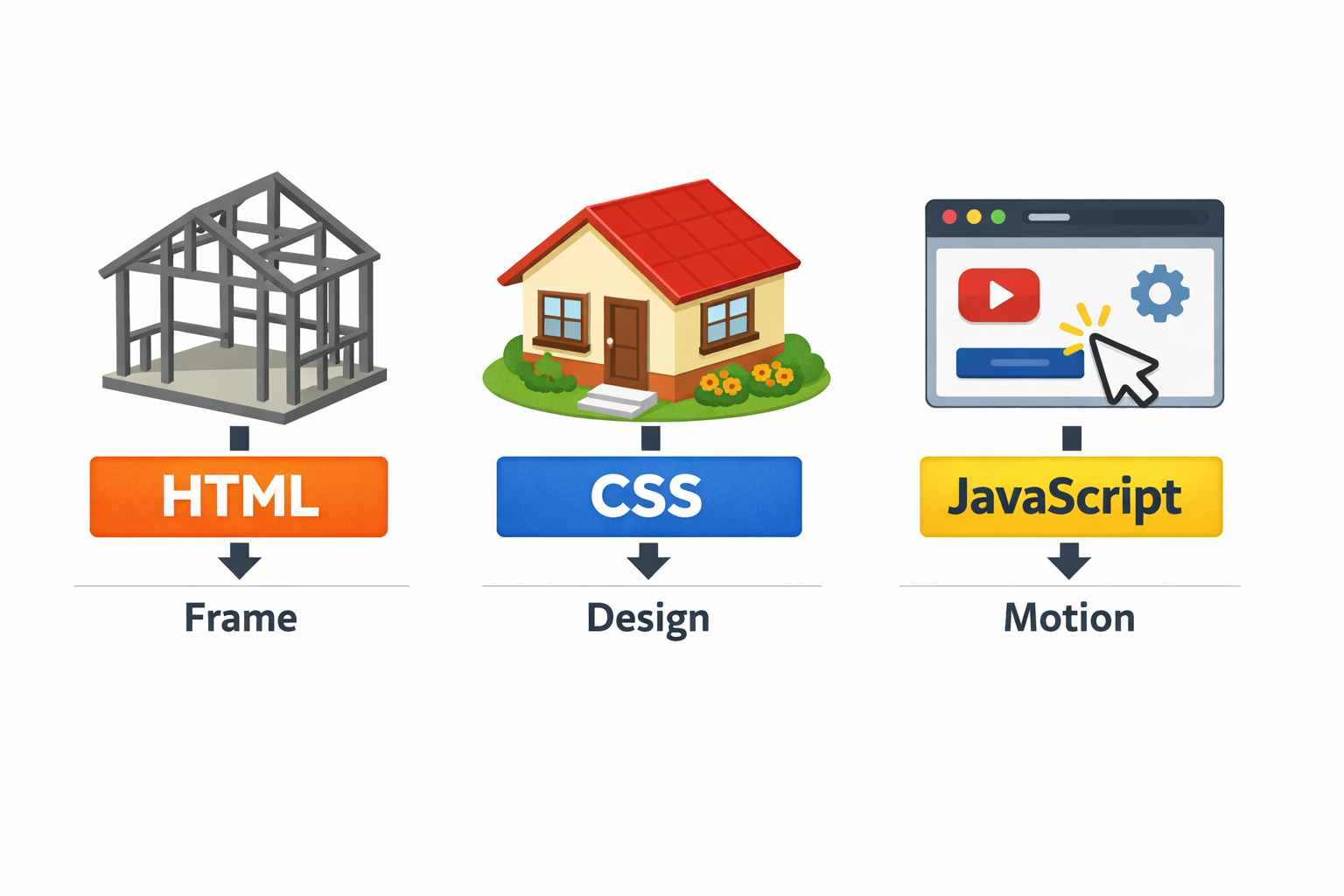 HTML・CSS・JavaScriptの役割図（骨格・見た目・動き）