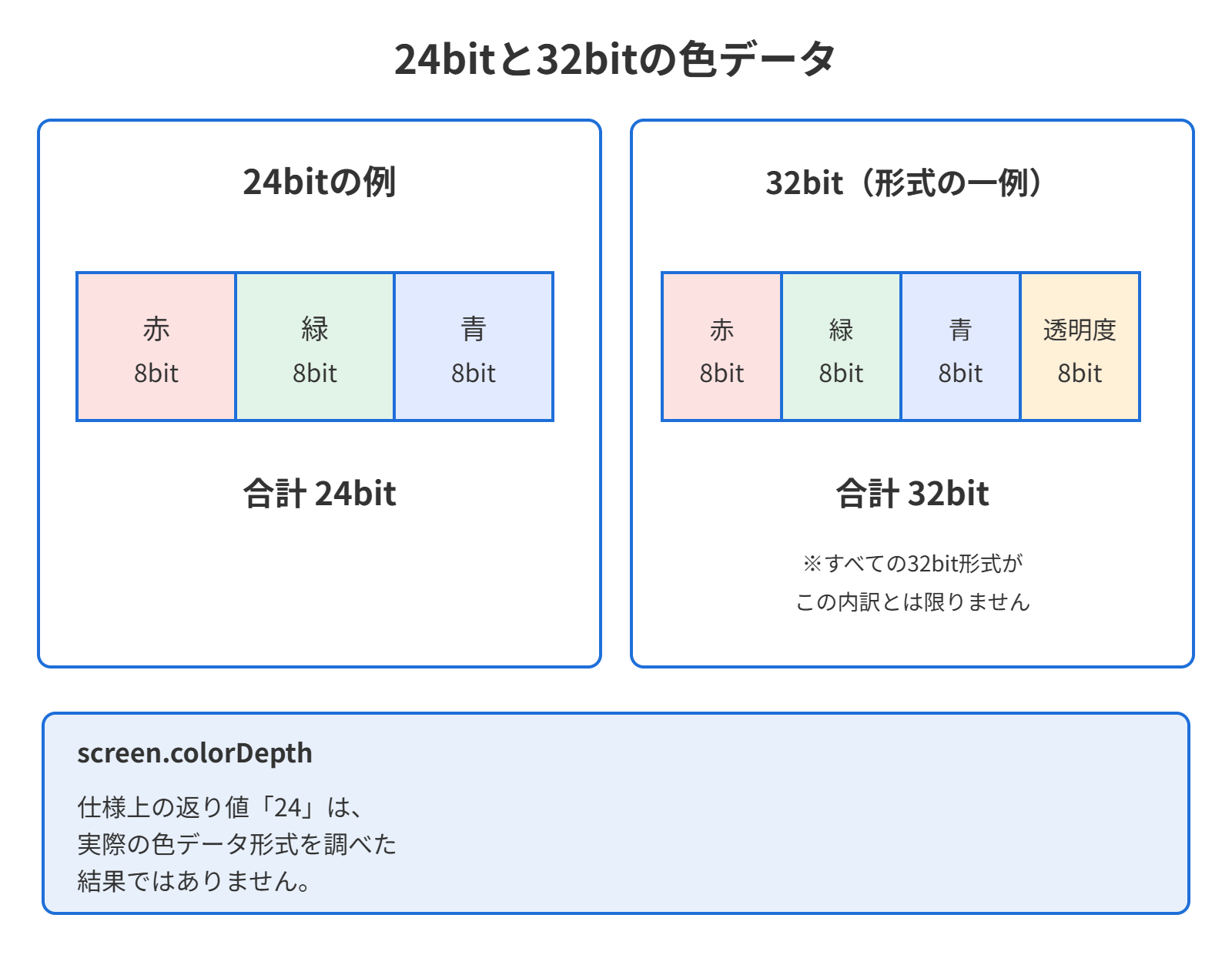 24bitの色データの例は赤・緑・青に8bitずつを使い、32bitの形式の一例では透明度用の8bitを加えます。screen.colorDepthの返り値24が実際の色データ形式を示すわけではありません。