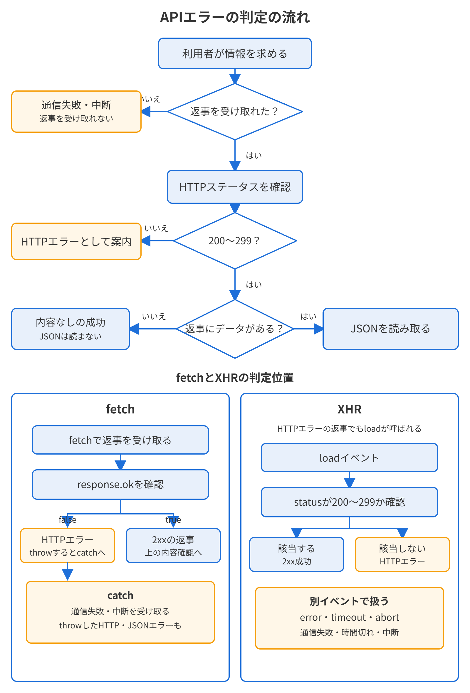 APIの返事を受け取れない場合、HTTPエラー、データの読み取り失敗を分け、fetchとXHRで確認する位置を示した図です。