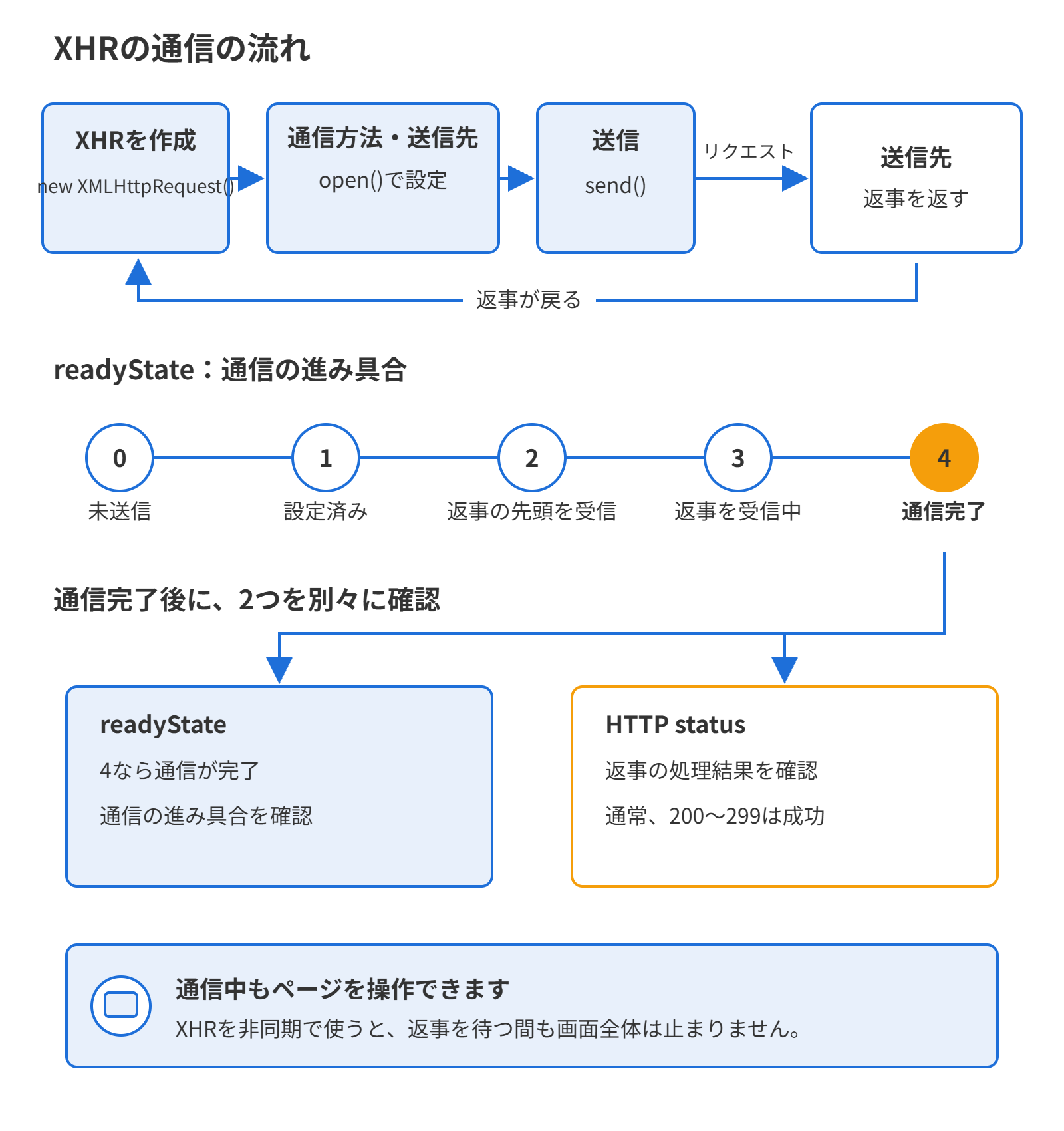 XHRは通信方法と送信先を設定して情報を送り、返事を受け取ります。readyStateは通信の進み具合、HTTP statusは返事の処理結果を示します。